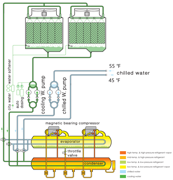 Cooling principle