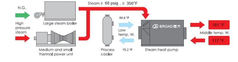 ABSORPTION CHILLER – BROAD U.S.A. INC.